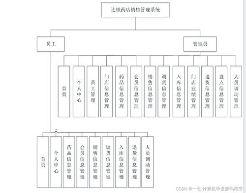 Java計算機畢業(yè)設計 連鎖藥店銷售管理系統(tǒng)的開發(fā)、論文撰寫與部署運維服務