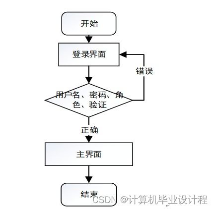 基于SSM的計算機(jī)畢業(yè)設(shè)計 代駕服務(wù)系統(tǒng)的設(shè)計與實現(xiàn)