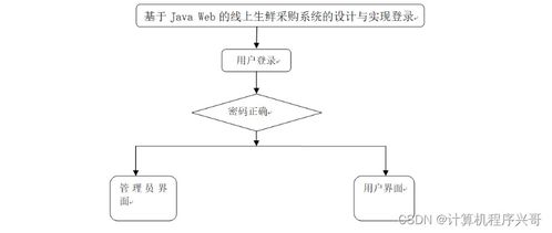 基于SSM框架的JavaWeb線上生鮮采購系統(tǒng)設(shè)計與實現(xiàn)